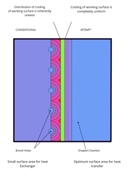 Bored Holes Small surface area for heat Exchanger Shaped Chamber Optimum surface area for heat transfer CONVENTIONAL RITEMPTM Distribution of coolingof working surface is inherently uneven  Cooling of working surface is completely uniform