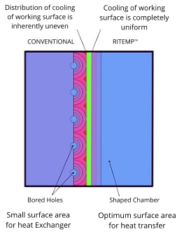 Bored Holes Small surface area for heat Exchanger Shaped Chamber Optimum surface area for heat transfer CONVENTIONAL RITEMPTM Distribution of coolingof working surface is inherently uneven  Cooling of working surface is completely uniform